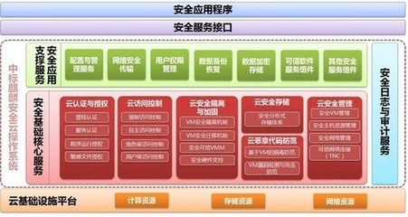 中標麒麟安全云操作系統(tǒng) 以全新云安全架構(gòu)重塑基礎軟件服務新范式