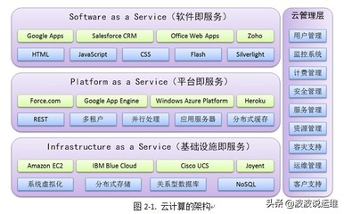詳解云計算架構(gòu)服務與應用軟件服務