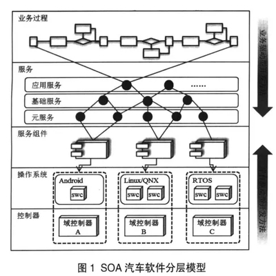 面向服務架構(gòu)汽車軟件開發(fā)方法與實踐 應用軟件服務視角